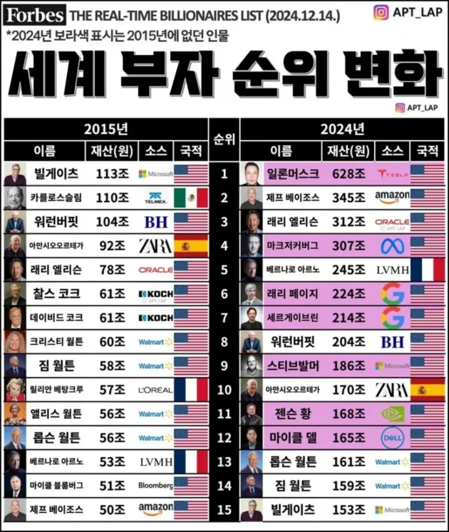 2015년 vs 2024년 세계 부자 순위 변화 | 인스티즈