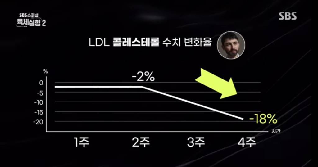 셀프 인체실험으로 하루에 계란 24개씩 한 달 동안 720개 먹은 사람 | 인스티즈