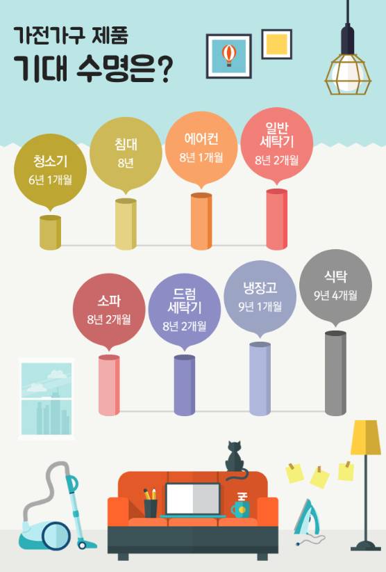 전자제품 기대 수명 | 인스티즈