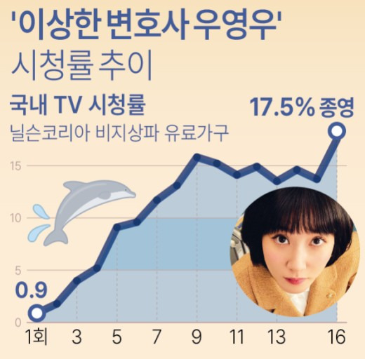 다시봐도 말도안되는 우영우 시청률 | 인스티즈