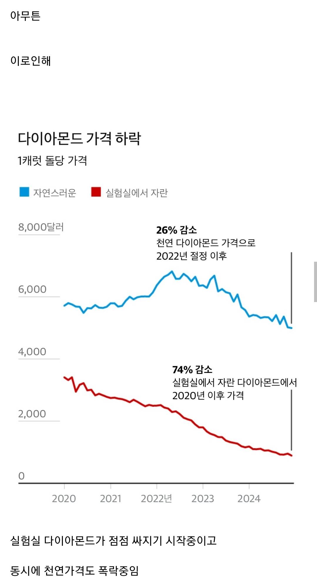 현재 똥값되고있는 다이아몬드 가격 | 인스티즈