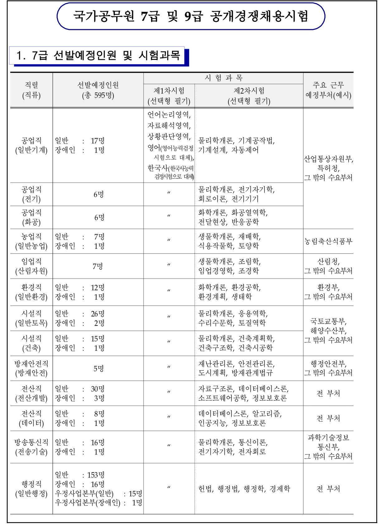2025 국가직 5,7,9급 공무원 채용 예정 인원 | 인스티즈