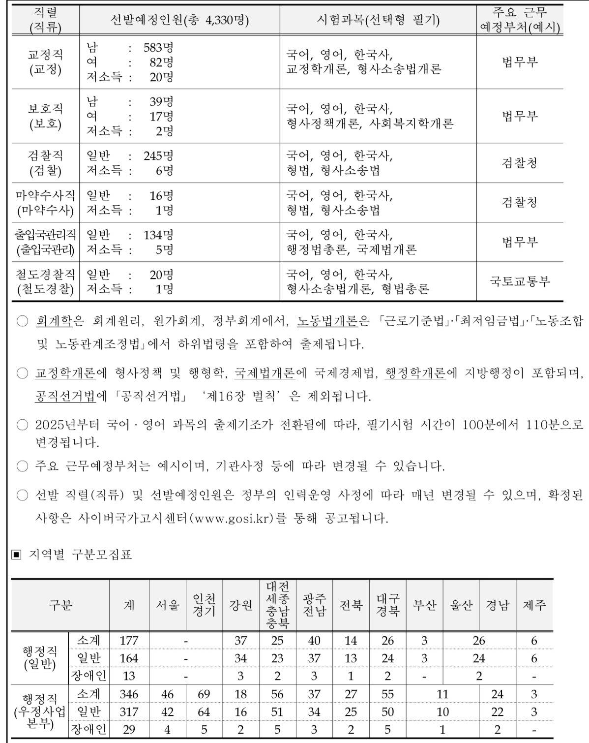 2025 국가직 5,7,9급 공무원 채용 예정 인원 | 인스티즈