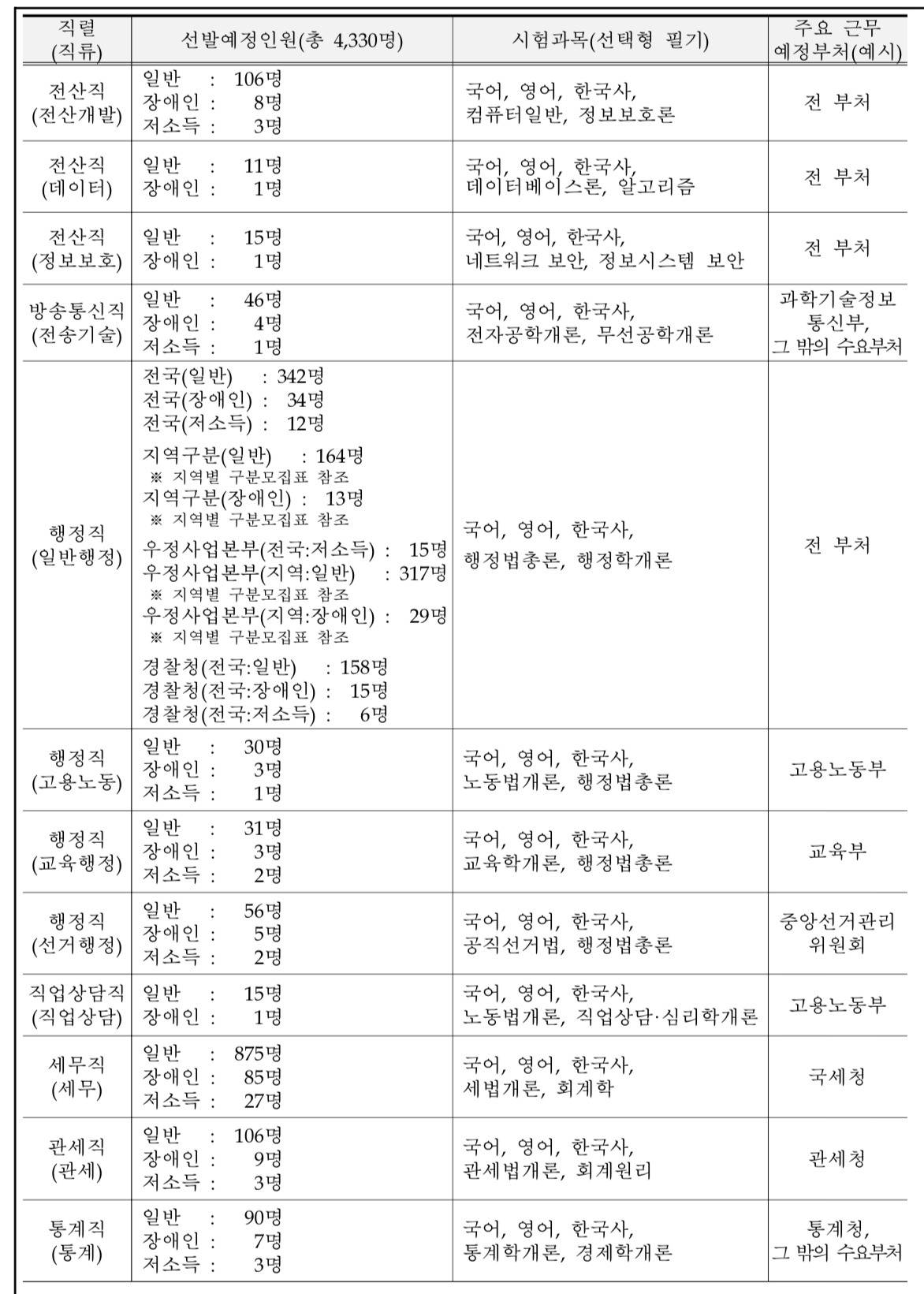 2025 국가직 5,7,9급 공무원 채용 예정 인원 | 인스티즈