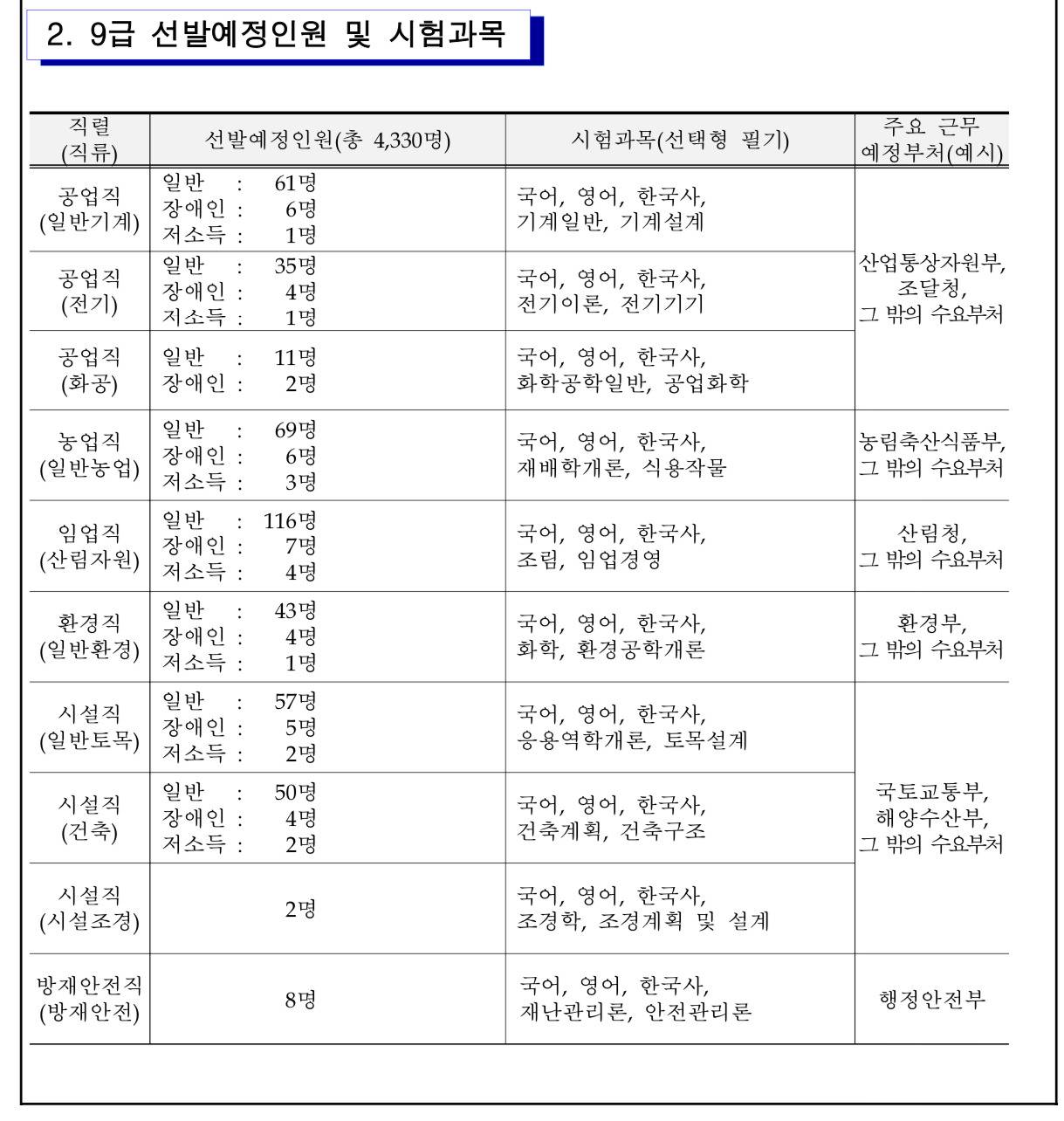 2025 국가직 5,7,9급 공무원 채용 예정 인원 | 인스티즈