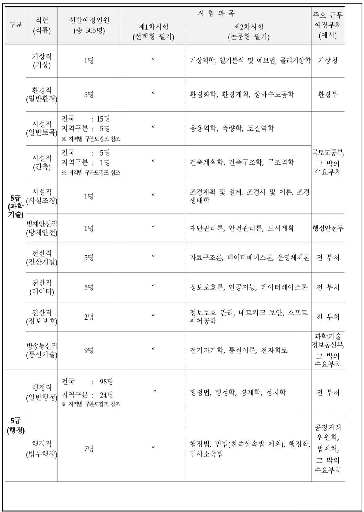 2025 국가직 5,7,9급 공무원 채용 예정 인원 | 인스티즈