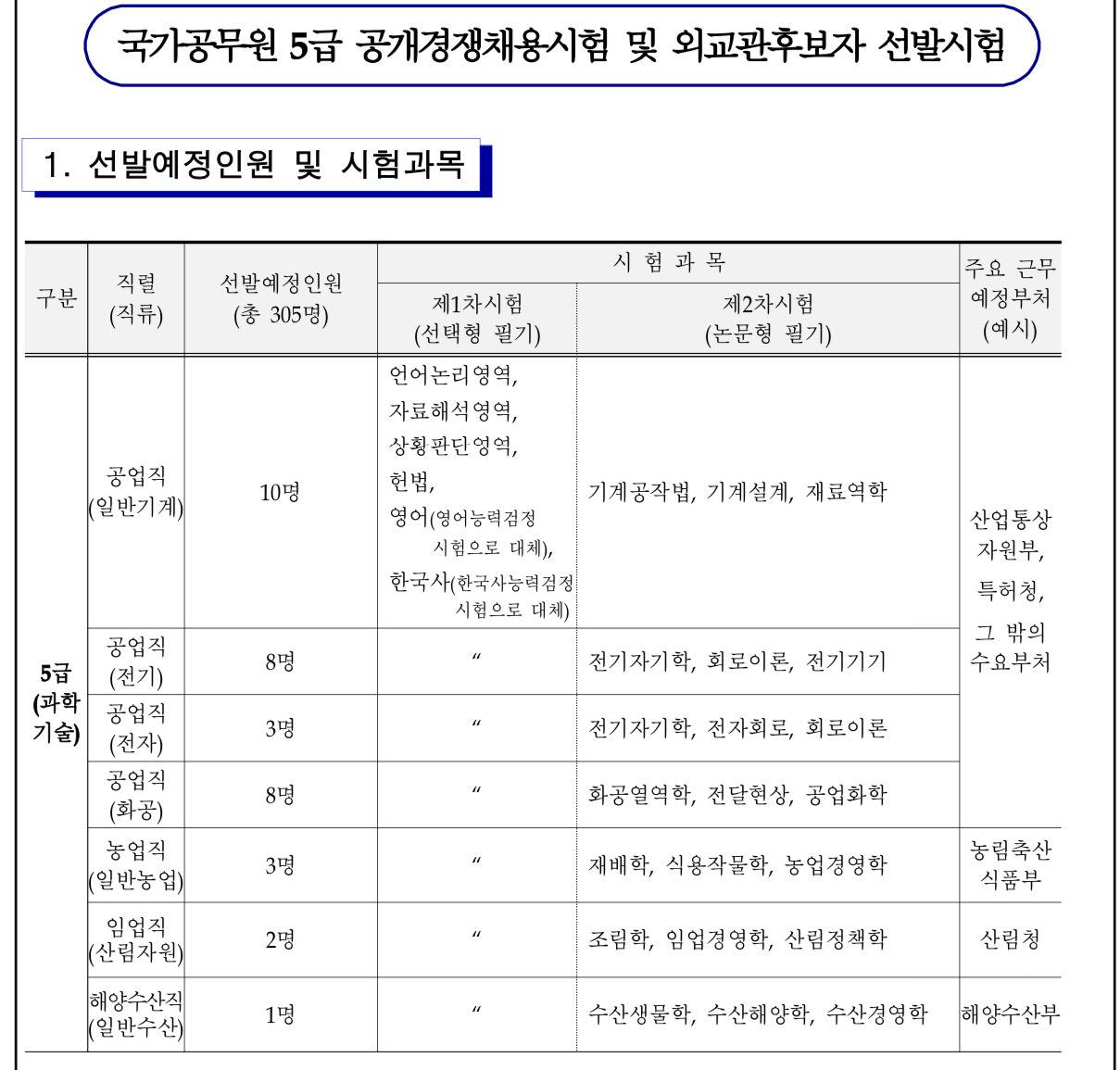 2025 국가직 5,7,9급 공무원 채용 예정 인원 | 인스티즈