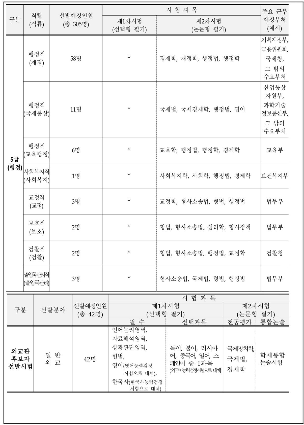 2025 국가직 5,7,9급 공무원 채용 예정 인원 | 인스티즈