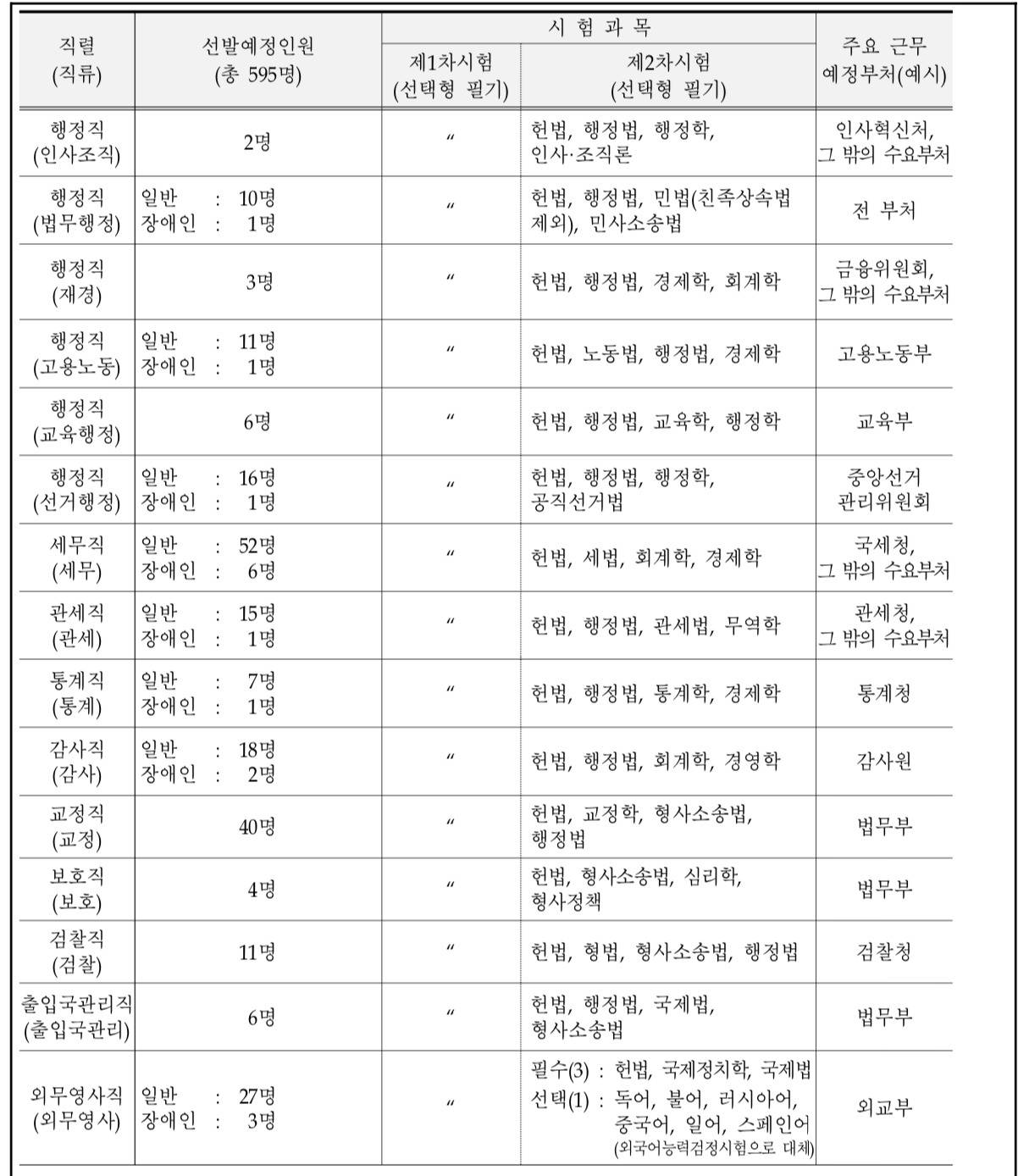 2025 국가직 5,7,9급 공무원 채용 예정 인원 | 인스티즈