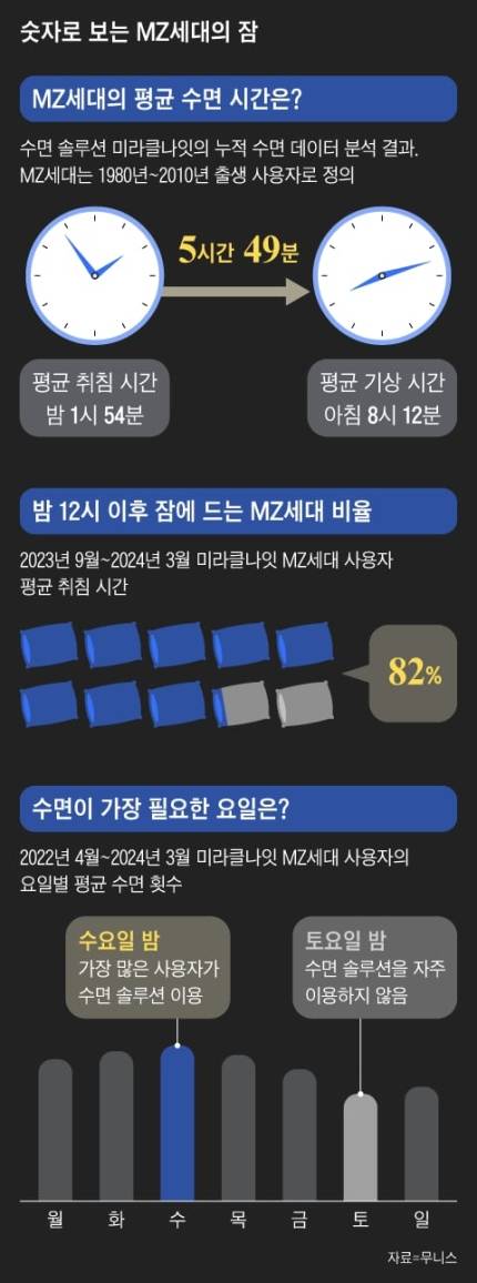 MZ세대, 새벽 1시 54분에 잠든다...하루 평균 6시간도 못 자 | 인스티즈