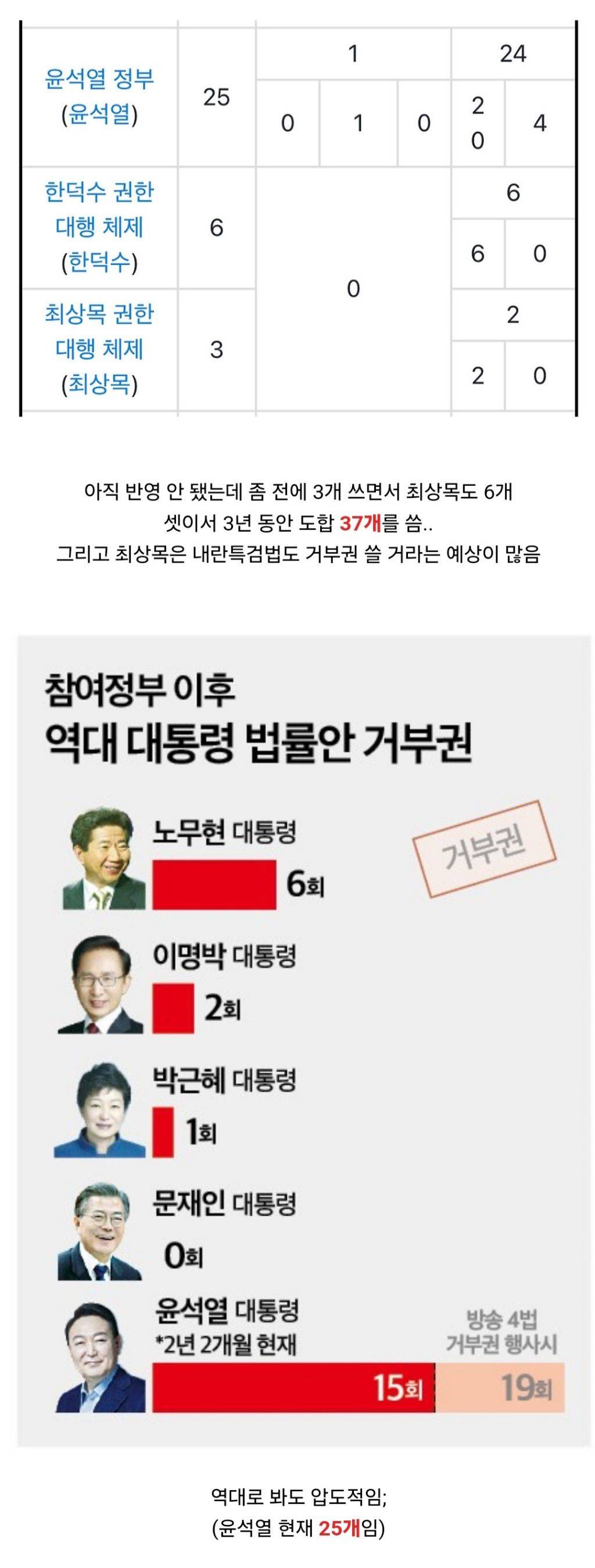 윤석열 25개, 한덕수 6개, 최상목 7개 | 인스티즈