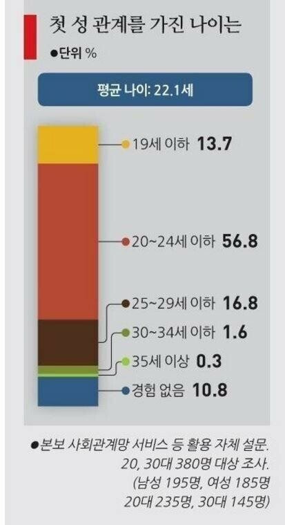 첫 야스할때 나이 통계 | 인스티즈