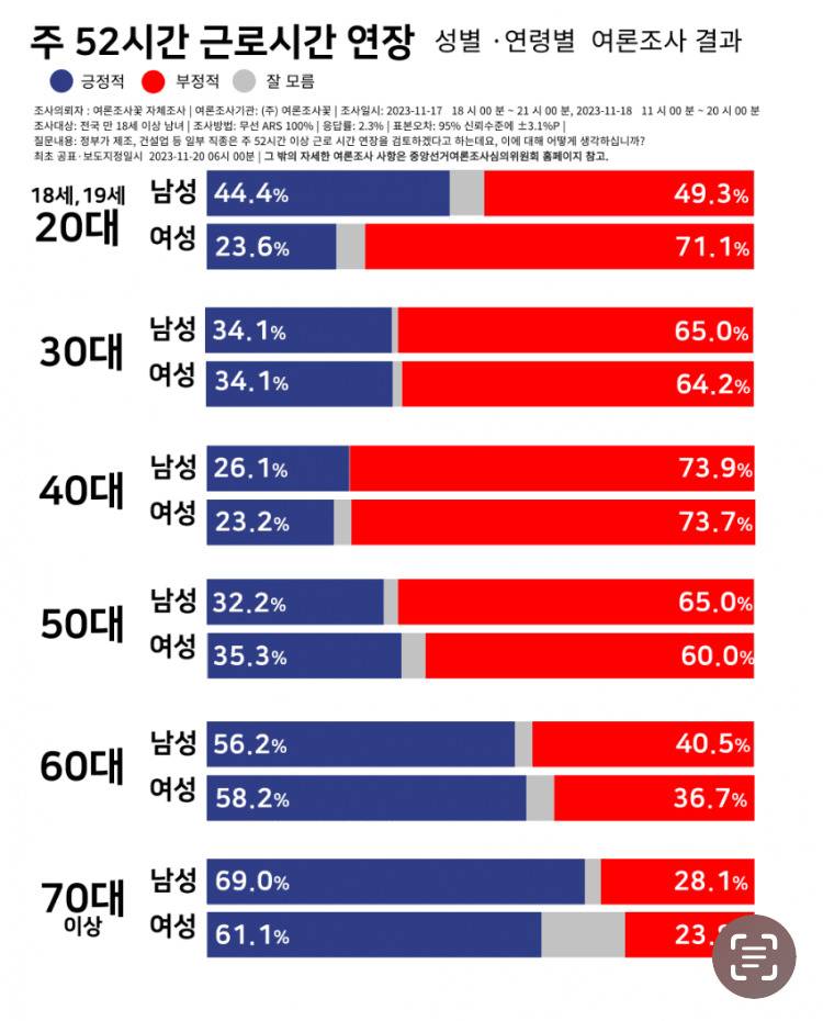 주 52시간 근로시간 연장에 대한 성별, 연령별 의견 | 인스티즈