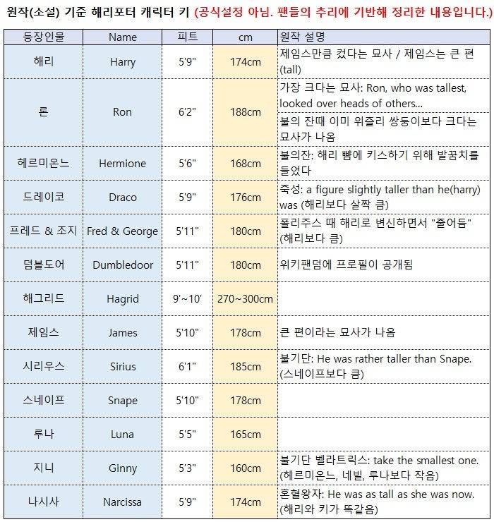 서양팬들이 추리한 해리포터 캐릭터들의 키.jpg | 인스티즈