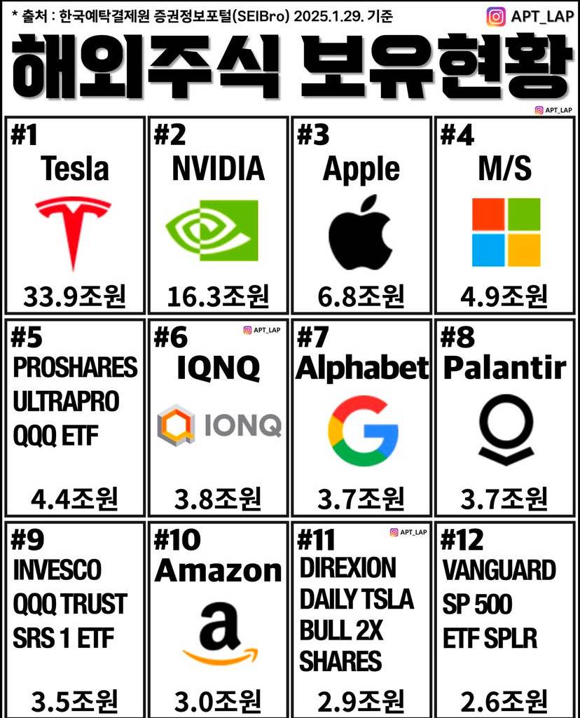 한국인 미국주식 보유현황 TOP12 | 인스티즈