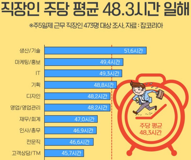 주4일제보다 하루 근무시간 줄이는 게 더 시급함 | 인스티즈