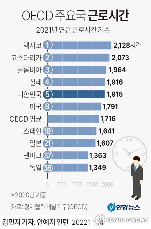 주4일제보다 하루 근무시간 줄이는 게 더 시급함 | 인스티즈