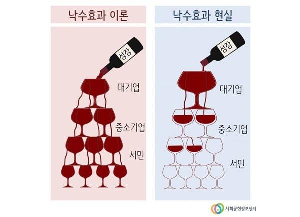 낙수효과 이론은 이루어지고 있는가 | 인스티즈