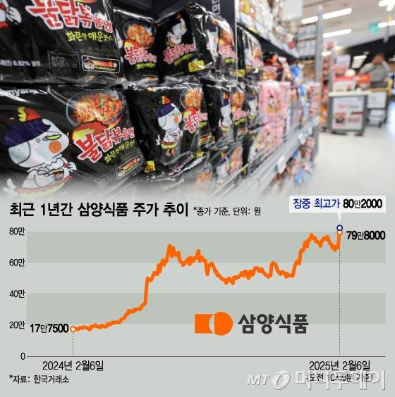 "이 라면 못 끊어, 주식도 살걸"…1년새 주가 17만원→81만원 찍었다 | 인스티즈