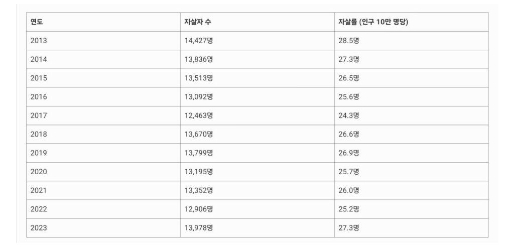 [우울주의] 역대 최다를 찍고있다는 대한민국 자살률 | 인스티즈