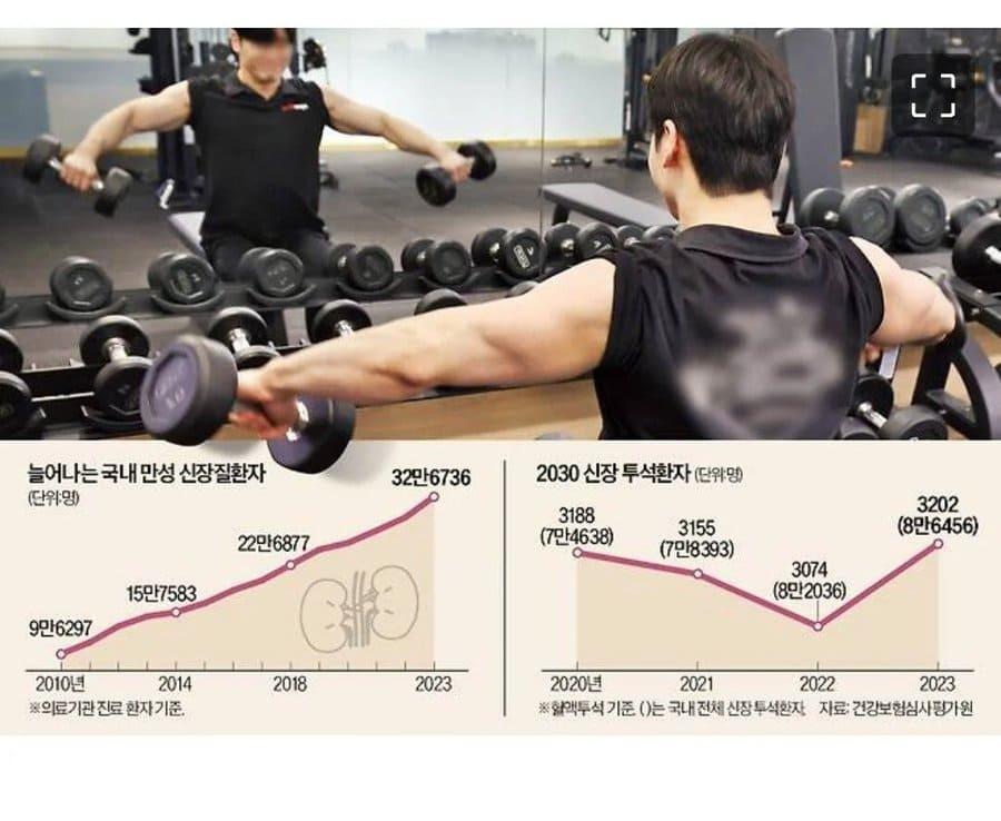 현재 ㅈ됐다는 단백질 먹으며 운동 과하게 하는사람들 근황 | 인스티즈