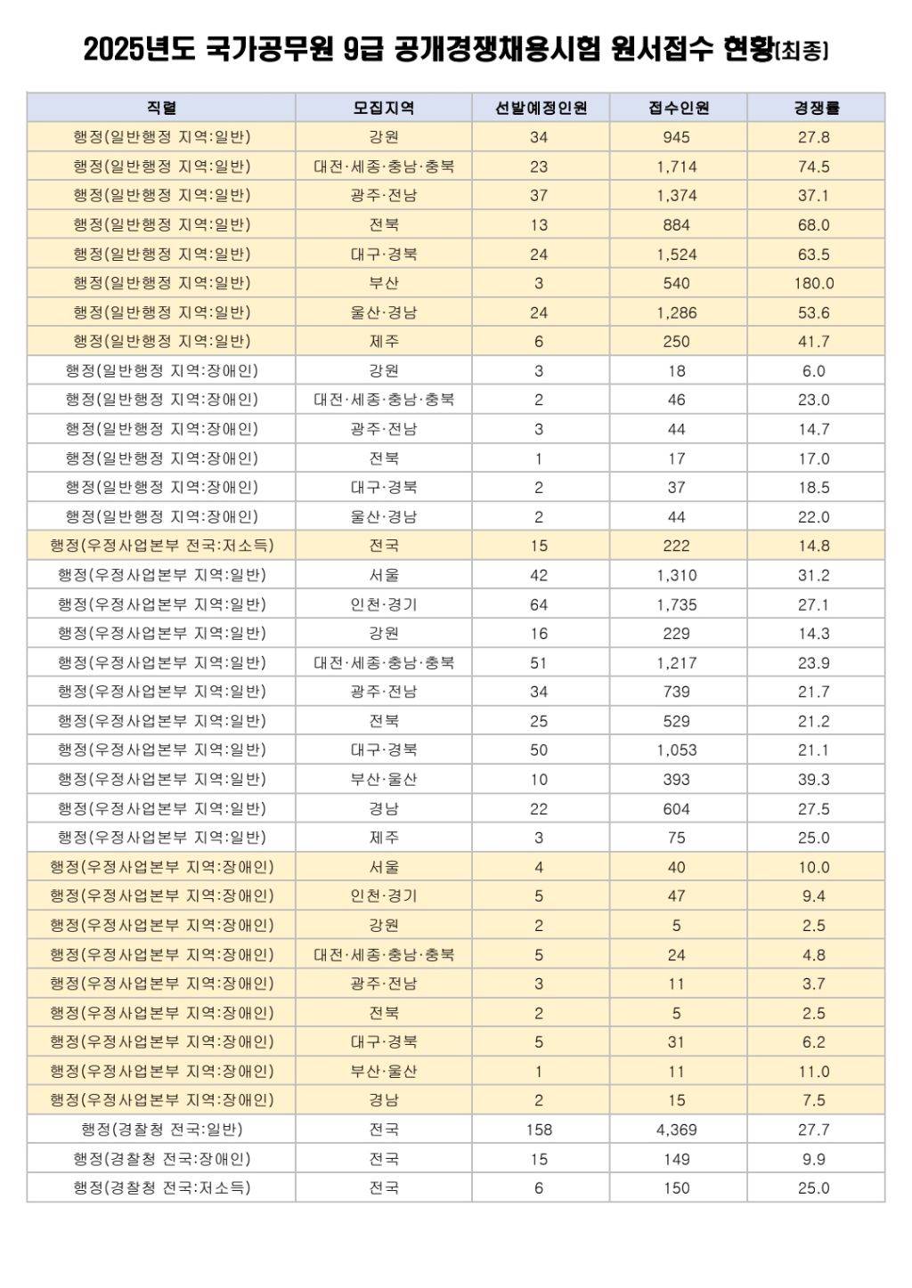 2025 국가직 9급 최종 경쟁률 | 인스티즈