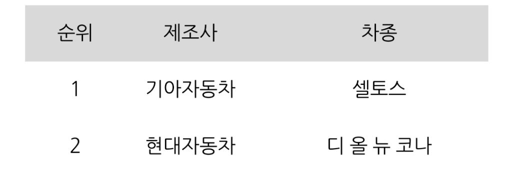 소형 suv 판매순위 1,2위라는 셀토스,코나 | 인스티즈