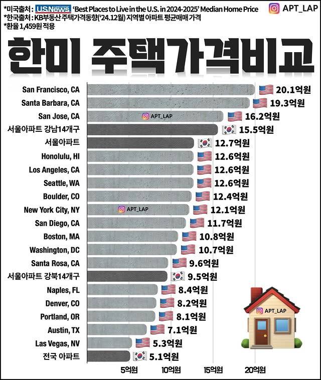 한미 주택가격비교 | 인스티즈