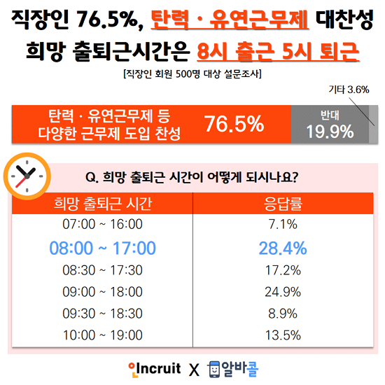 직장인들이 가장 선호하는 출퇴근 시간 | 인스티즈