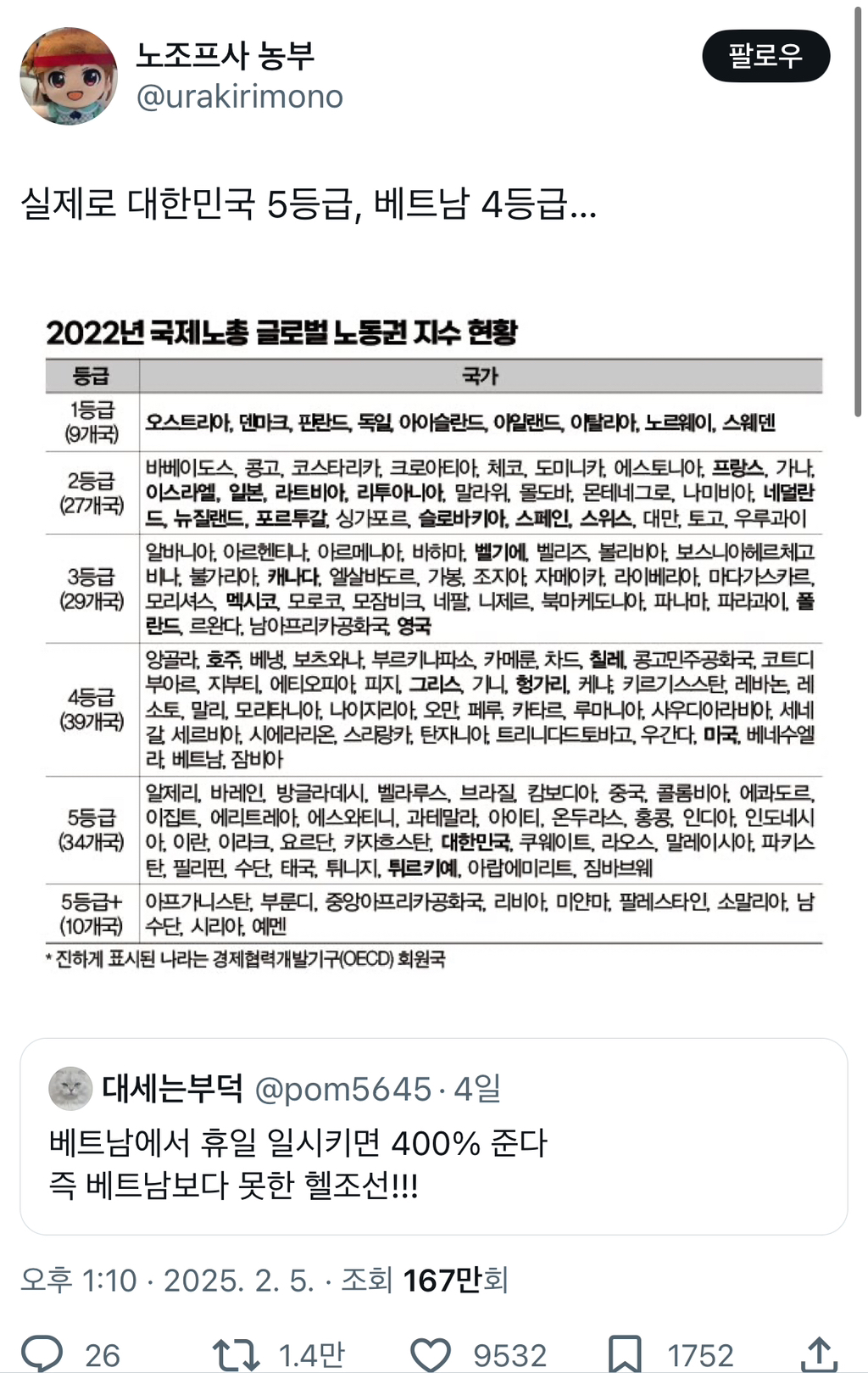 아니 그 노동환경 좋은 호주가 4등급이라고….? 1등급 나라들은 얼마나 천국인거야?twt | 인스티즈