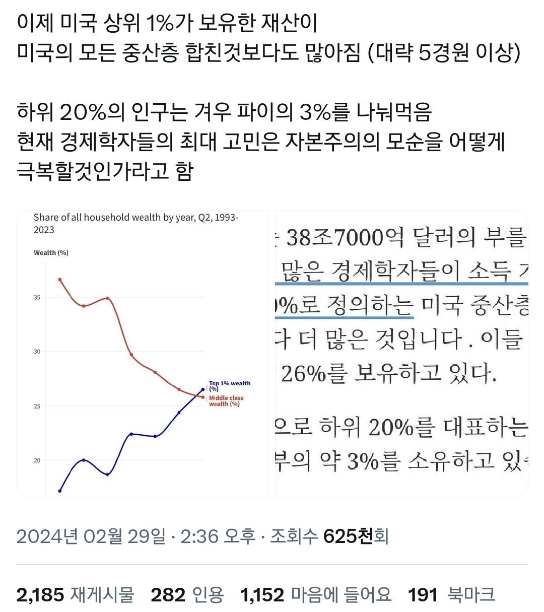 자본주의의 실패라는 미국 경제 상황.twt | 인스티즈