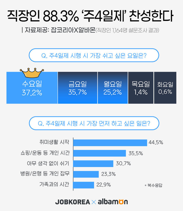 주 4일제로 바뀐다면 가장 쉬고 싶은 요일은? | 인스티즈