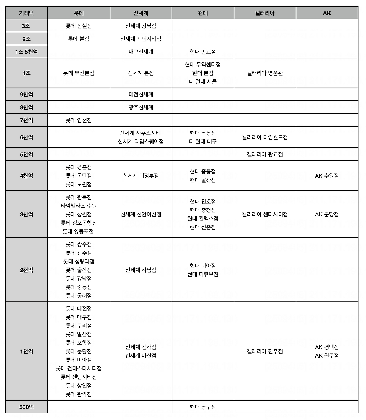 2024년 대한민국 백화점들의 매출 등급 | 인스티즈