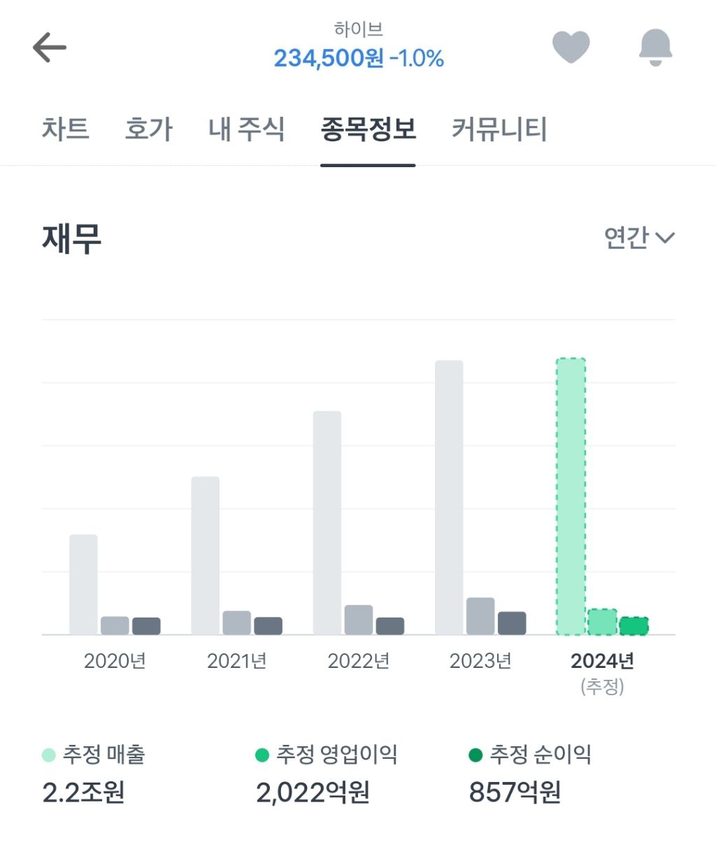 토스에 뜬 케이팝 엔터 빅4 2024 예상 실적 | 인스티즈