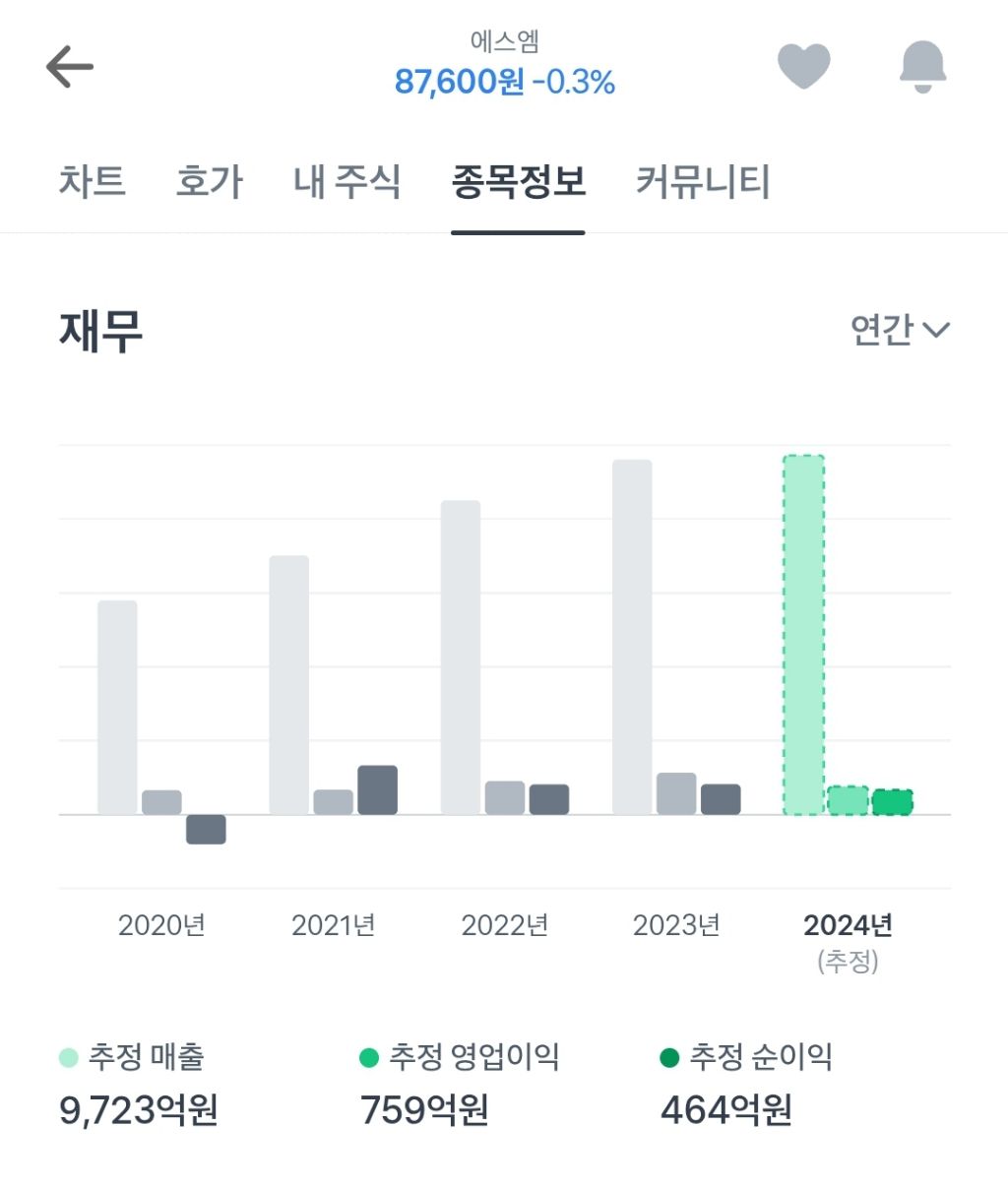 토스에 뜬 케이팝 엔터 빅4 2024 예상 실적 | 인스티즈