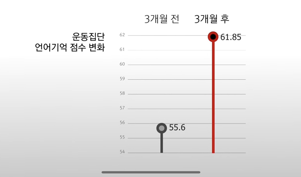 매일 30분 이상 운동과 공부를 한 결과 .twt | 인스티즈