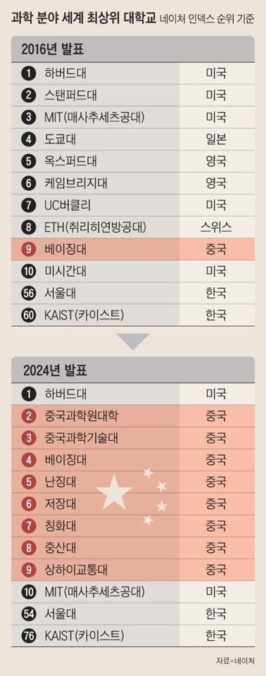 2024 과학분야 세계 최상위 대학교 | 인스티즈