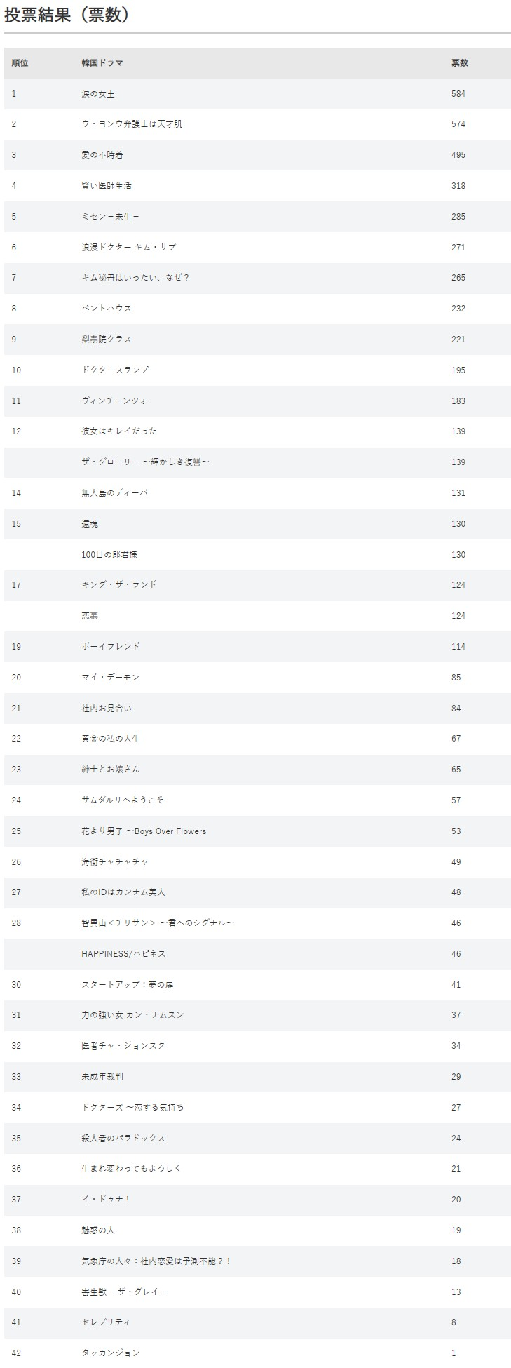 2024년 일본인들이 사랑한 한국드라마 순위.jpg | 인스티즈