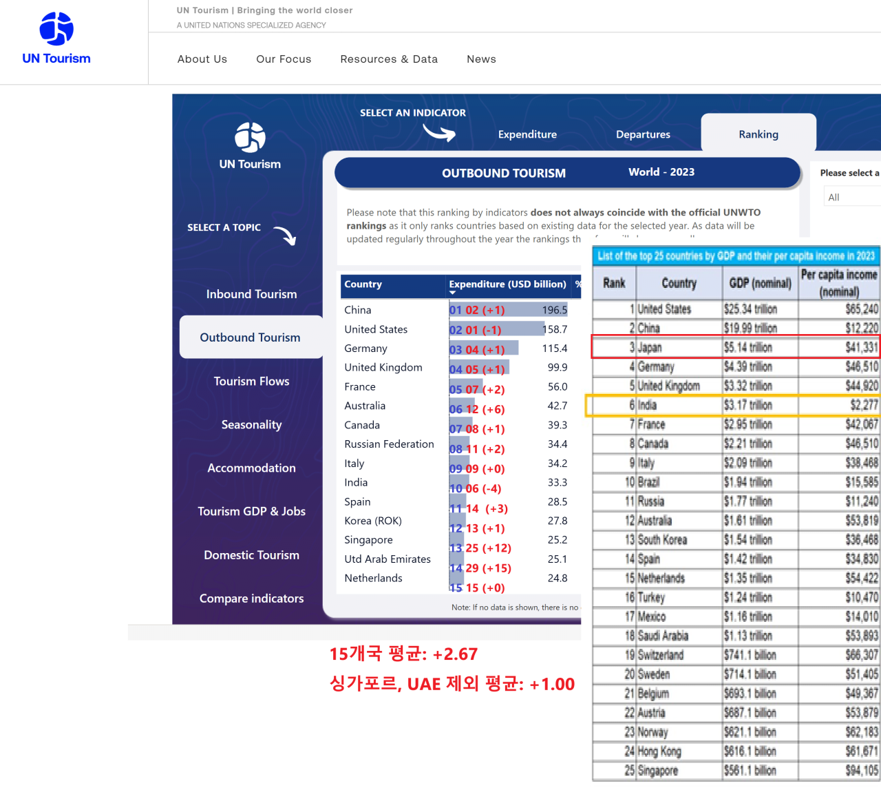 한국은 해외여행 사치가 심한 나라일까? | 인스티즈