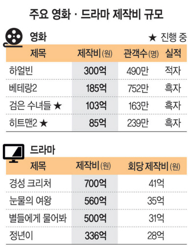 남자 배우는 1억원 여자 배우는 3000만 원으로 출연료 줄이는 시도 중이라는 드라마 제작사들 | 인스티즈