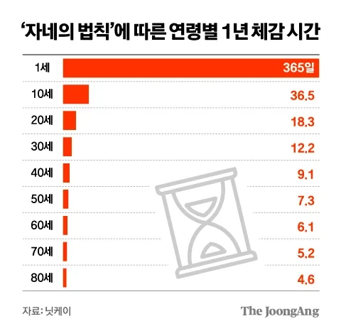 나이들수록 시간 빨리 간다…1세=365일, 80세=4.6일 | 인스티즈