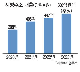 2010년에 정직원 3명이었던 막걸리 공장 | 인스티즈