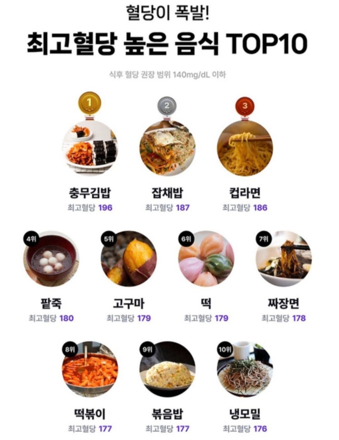 최고 혈당 폭발하는 음식 랭킹 | 인스티즈