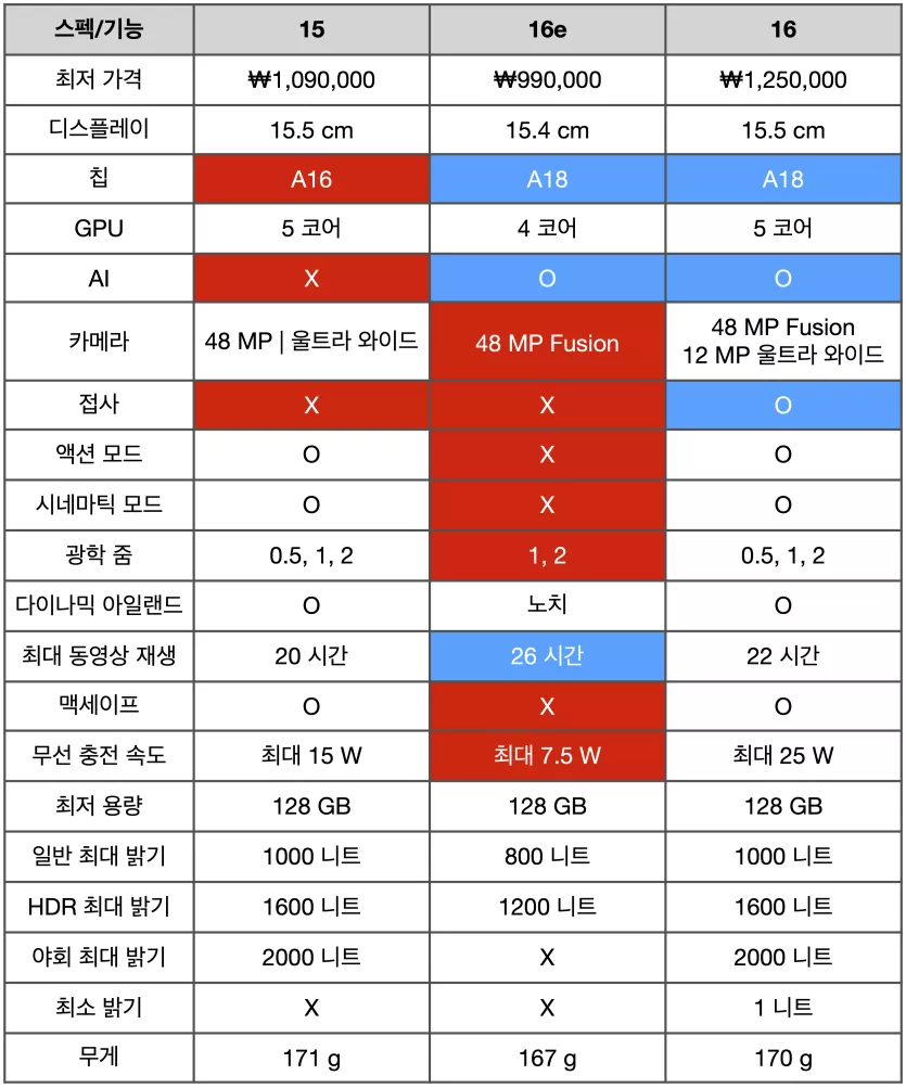 아이폰 16 살까, 16e 살까 고민하는 분들을 위한 스펙 비교표.jpg | 인스티즈