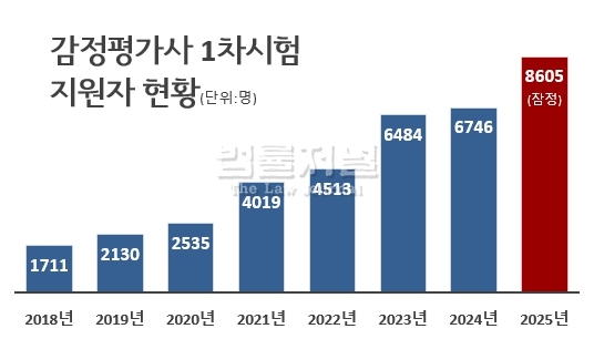 '감정평가사시험' 인기 급상승…1,850여 명 증가 | 인스티즈
