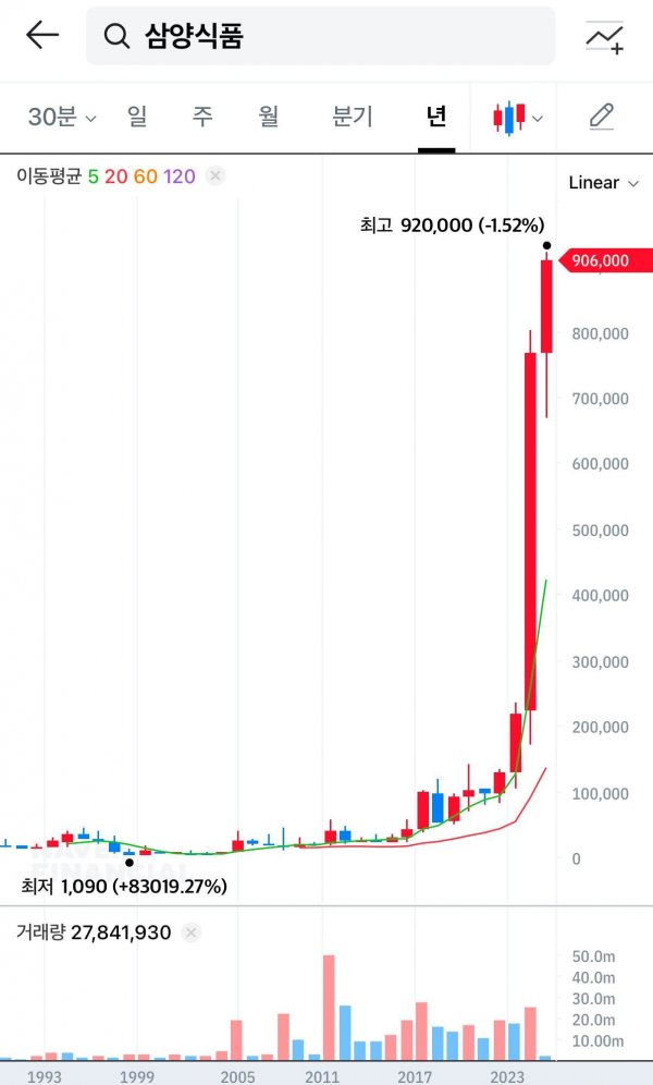 25년동안 +83000% 오른 조선의 엔비디아 ..jpg | 인스티즈