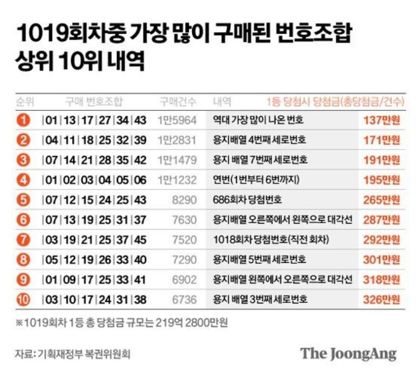 로또주작관련 루머 몇가지 정리♡ ♥︎ | 인스티즈