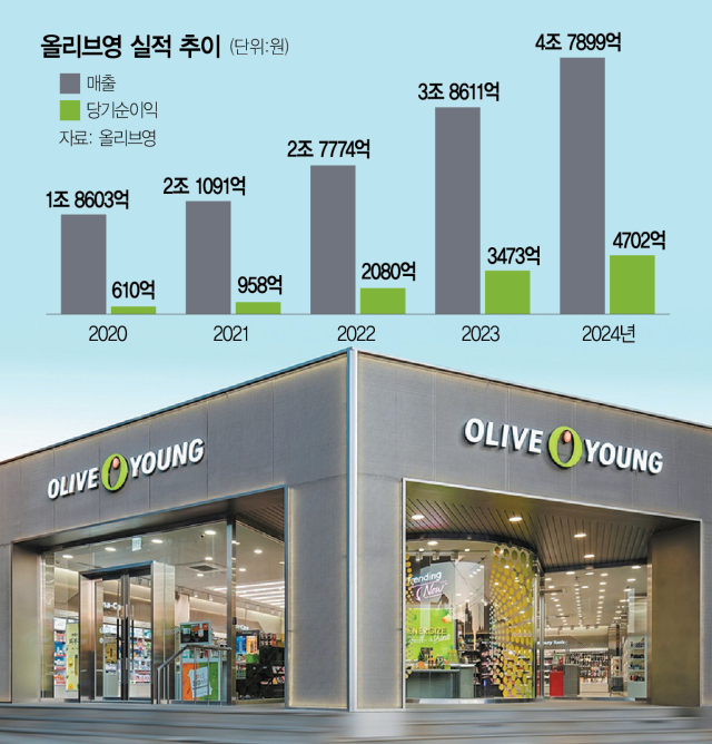  요즘 최전성기라는 올리브영 실적근황..