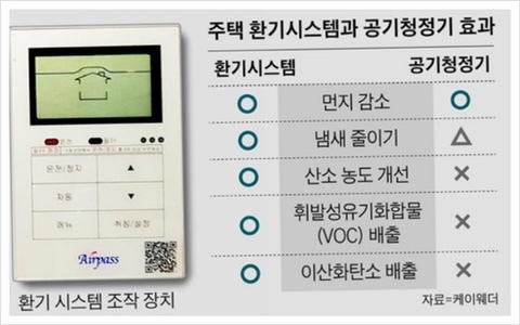 웬만한 집마다 다 있는데 사용 안하고 있는 장치.jpg | 인스티즈