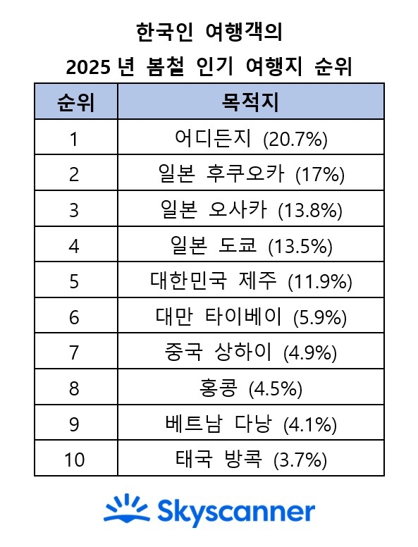 올봄 한국인 여행객 선택받은 인기 여행지 | 인스티즈